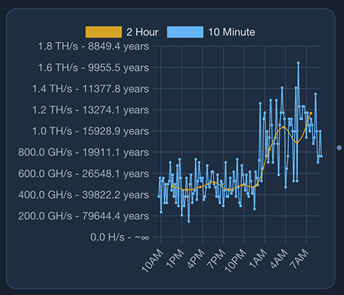Bitaxe Gamma hash rate issue