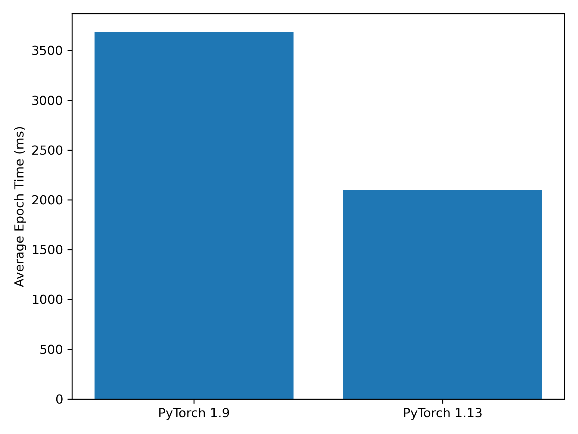 Transformer benchmark comparison