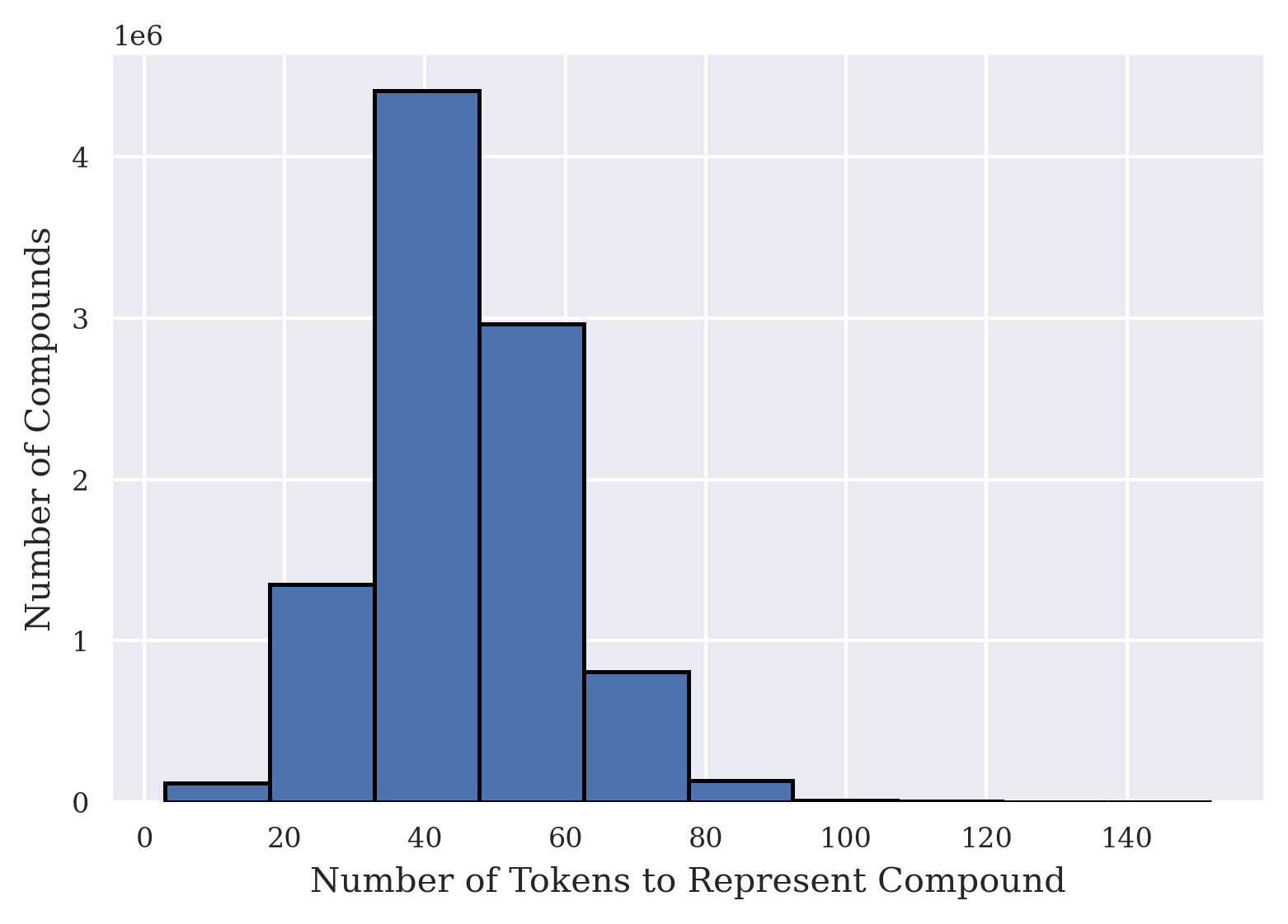 ZINC 15 distribution